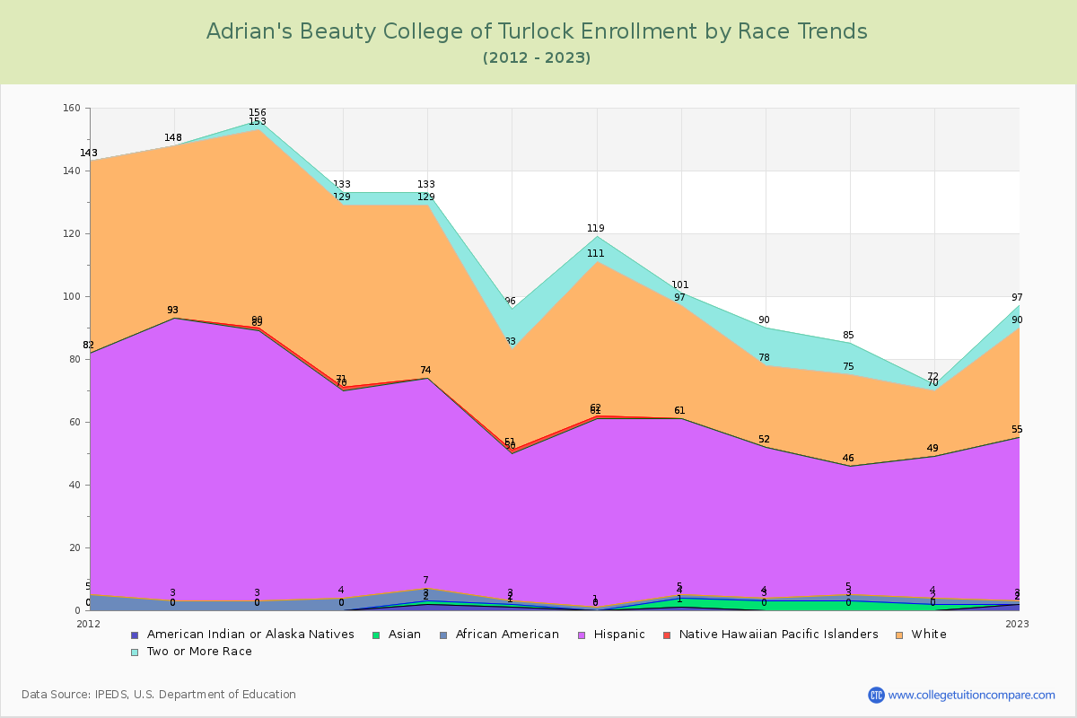 Adrian's Beauty College of Turlock Enrollment by Race Trends Chart