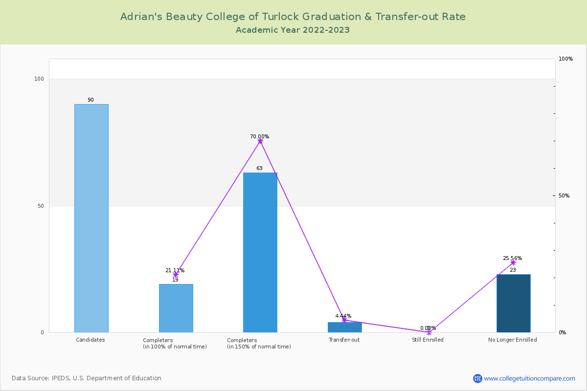 Adrian's Beauty College of Turlock graduate rate