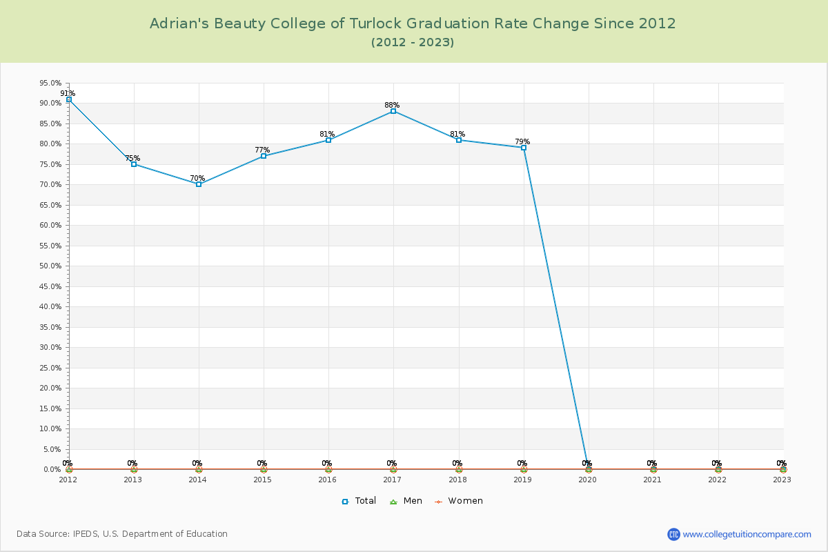 Adrian's Beauty College of Turlock Graduation Rate Changes Chart