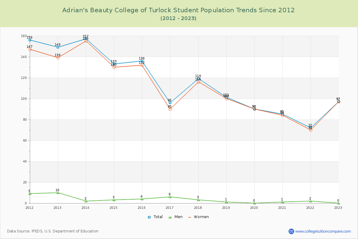 Adrian's Beauty College of Turlock Enrollment Trends Chart