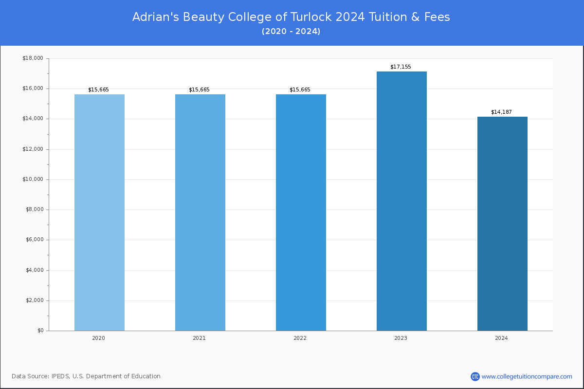 Career Programs Adrian S College Of Beauty Turlock