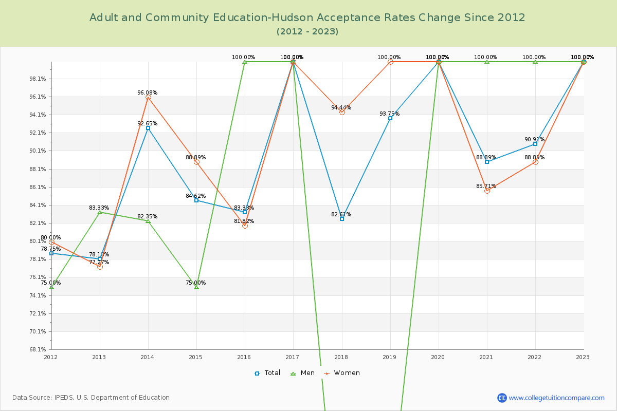 Adult and Community Education-Hudson Acceptance Rate Changes Chart