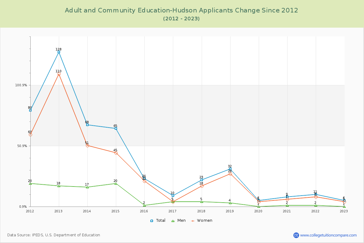 Adult and Community Education-Hudson Number of Applicants Changes Chart