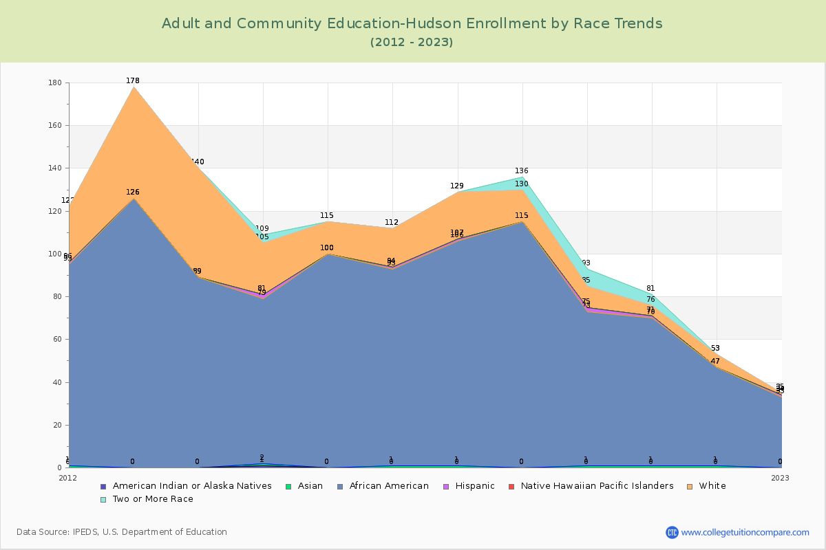 Adult and Community Education-Hudson Enrollment by Race Trends Chart