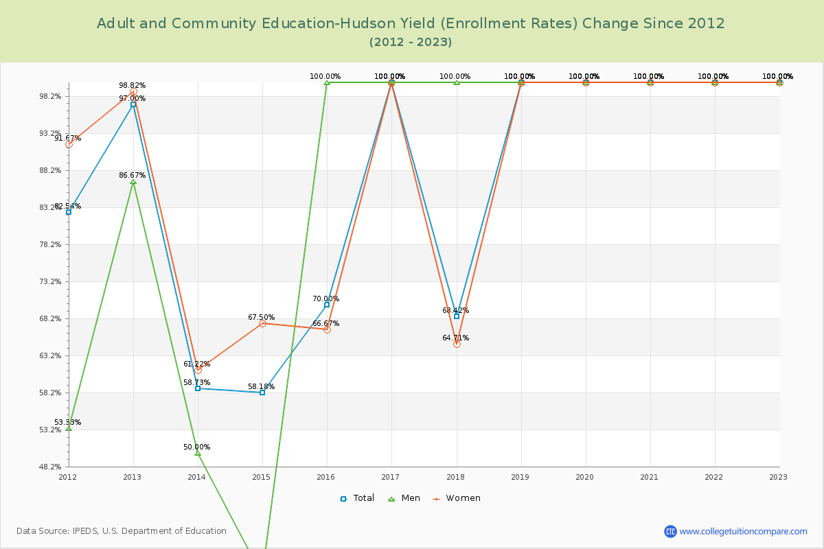 Adult and Community Education-Hudson Yield (Enrollment Rate) Changes Chart