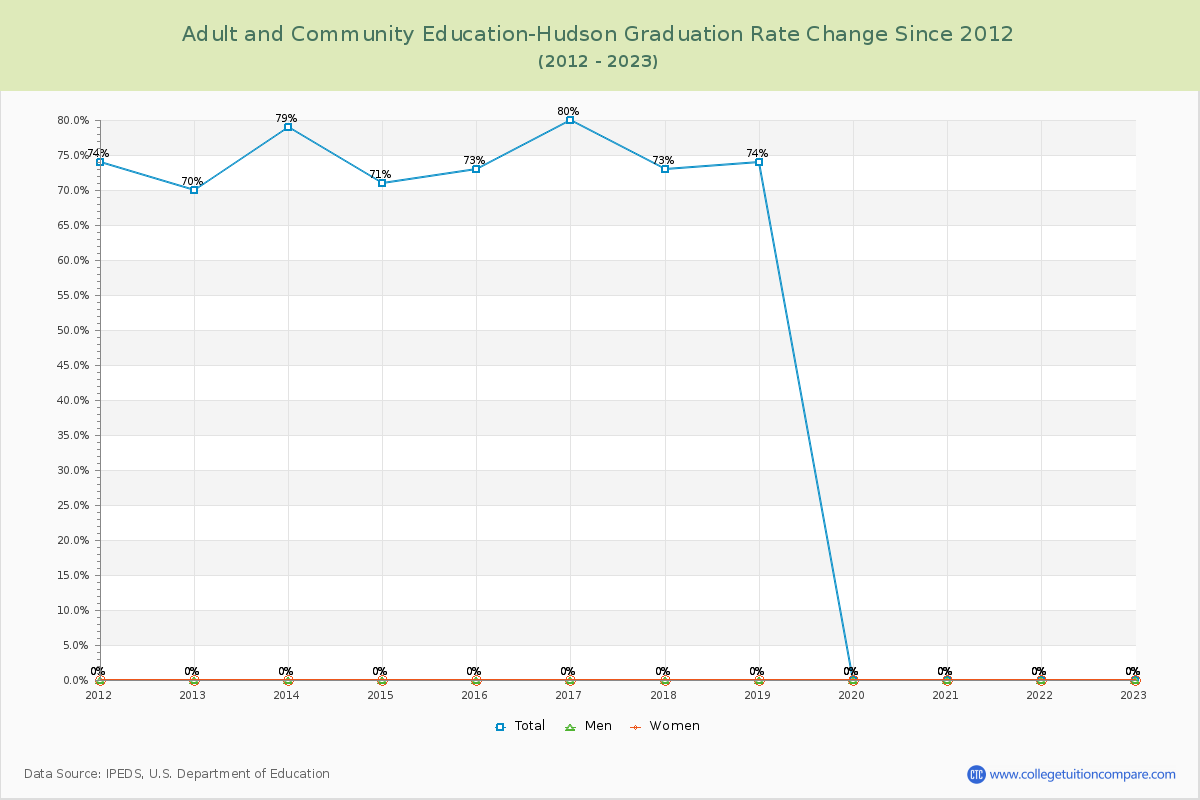 Adult and Community Education-Hudson Graduation Rate Changes Chart