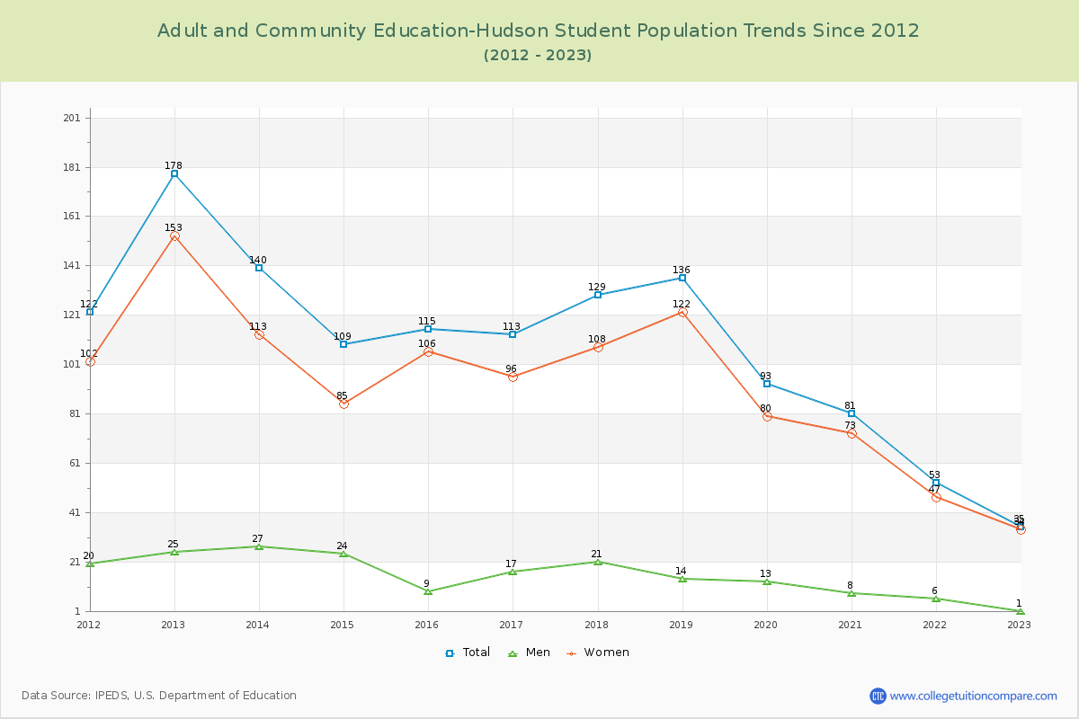 Adult and Community Education-Hudson Enrollment Trends Chart