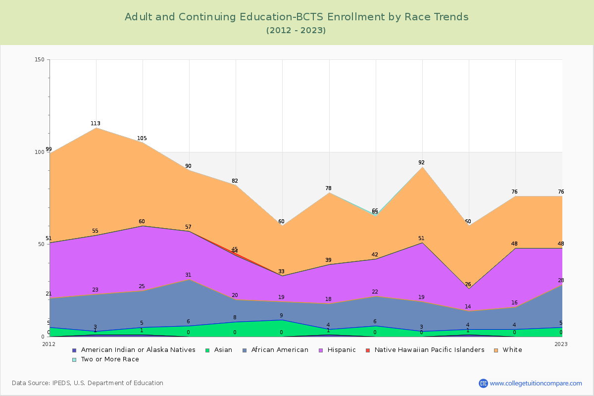Adult and Continuing Education-BCTS Enrollment by Race Trends Chart