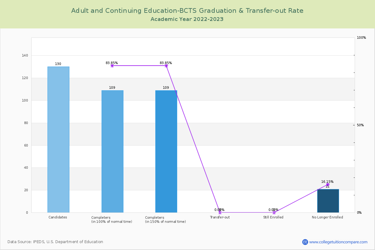 Adult and Continuing Education-BCTS graduate rate