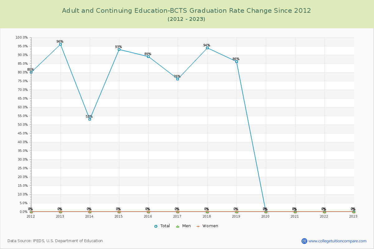 Adult and Continuing Education-BCTS Graduation Rate Changes Chart