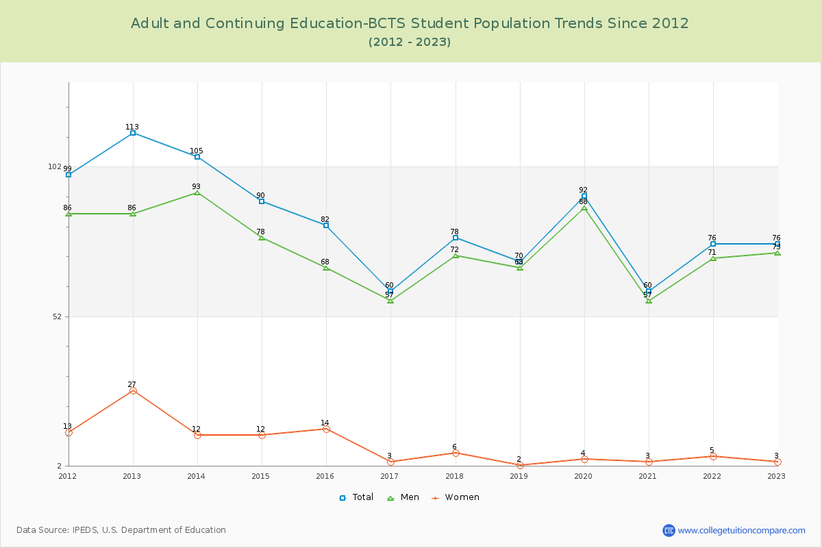 Adult and Continuing Education-BCTS Enrollment Trends Chart