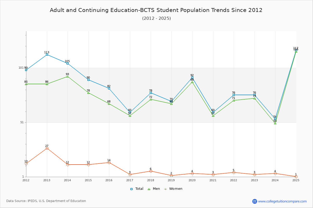 Adult and Continuing Education-BCTS Enrollment Trends Chart