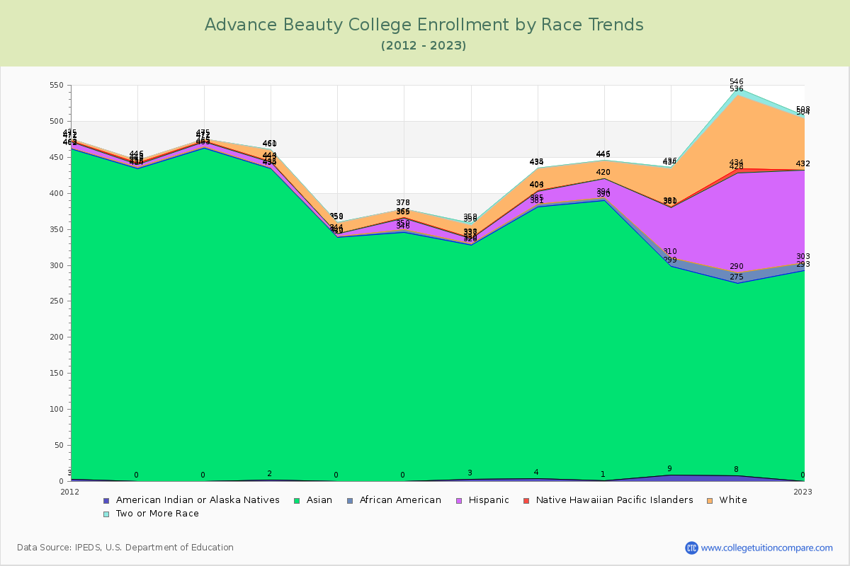 Advance Beauty College Enrollment by Race Trends Chart