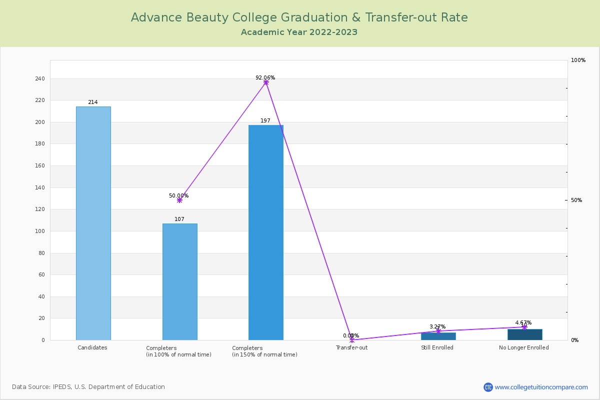 Advance Beauty College graduate rate