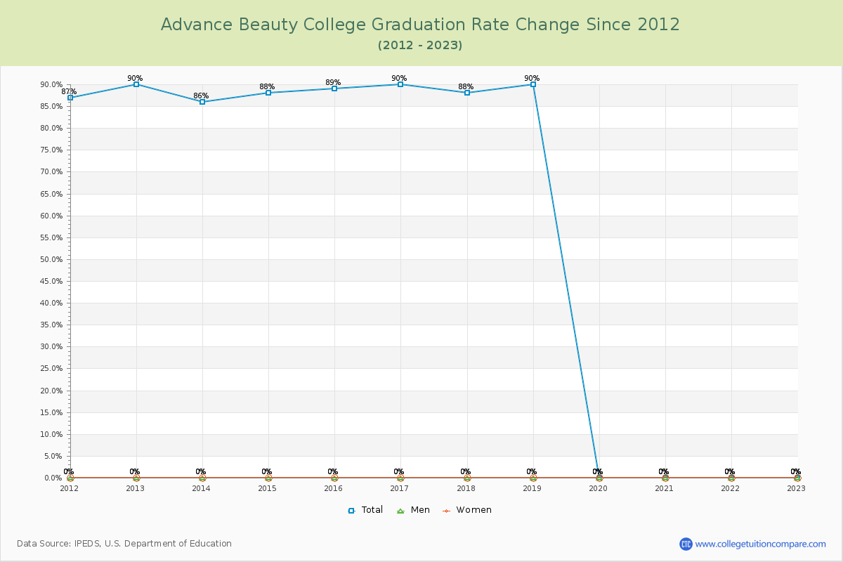 Advance Beauty College Graduation Rate Changes Chart