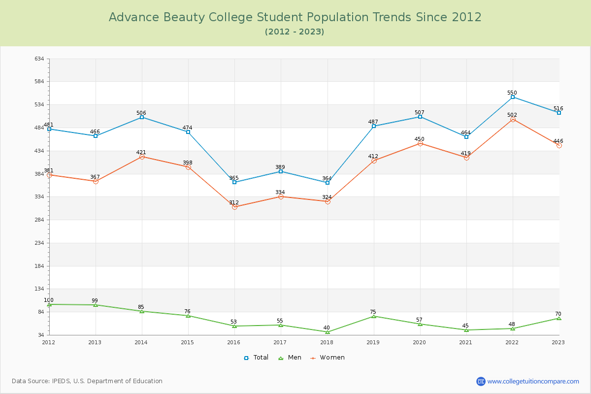 Advance Beauty College Enrollment Trends Chart