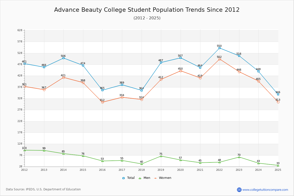 Advance Beauty College Enrollment Trends Chart
