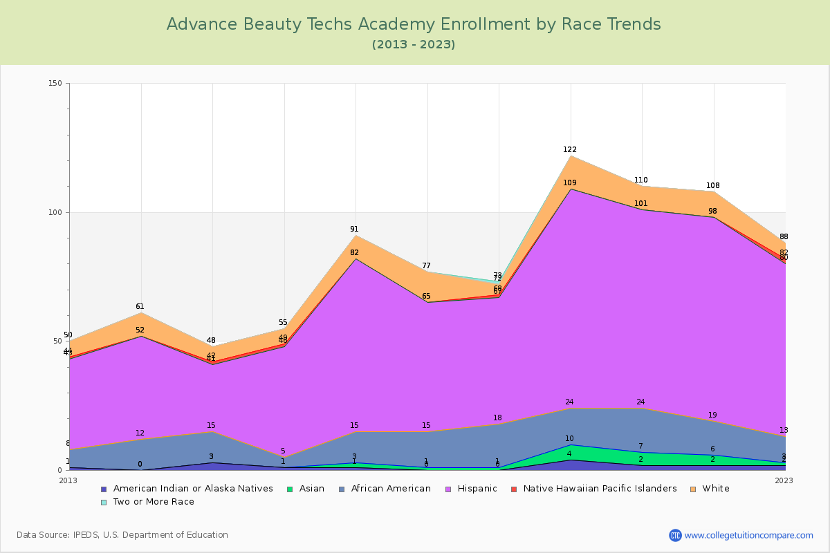 Advance Beauty Techs Academy Enrollment by Race Trends Chart