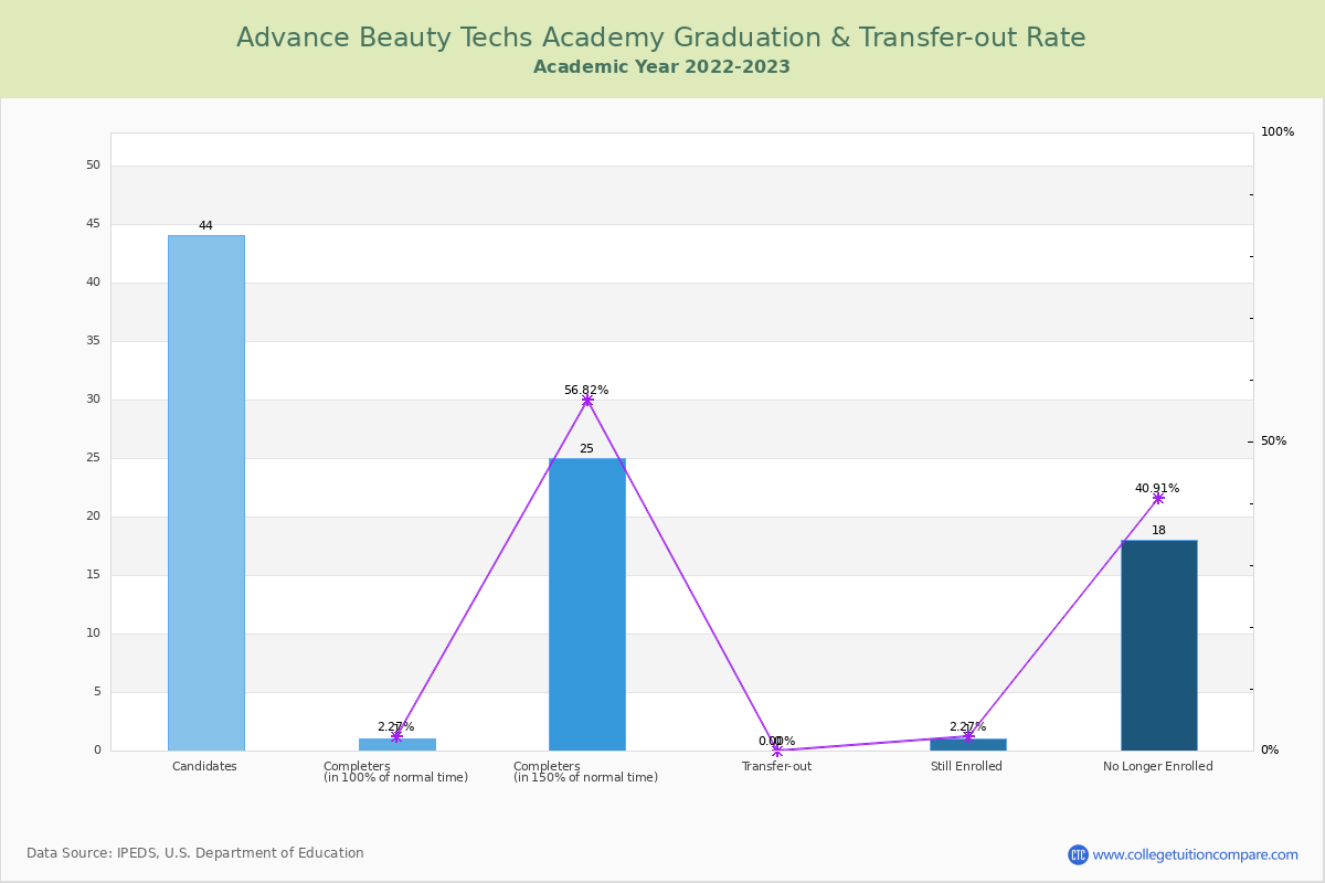 Advance Beauty Techs Academy graduate rate