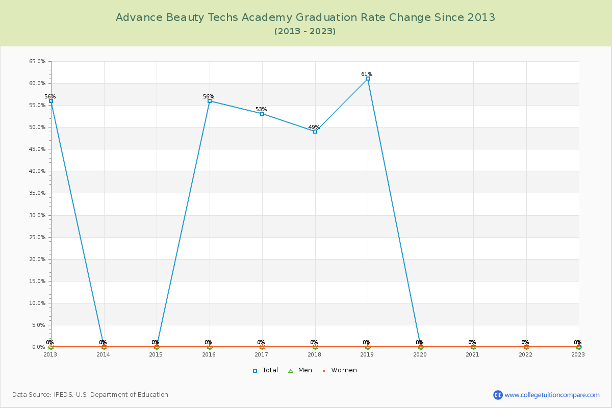 Advance Beauty Techs Academy Graduation Rate Changes Chart