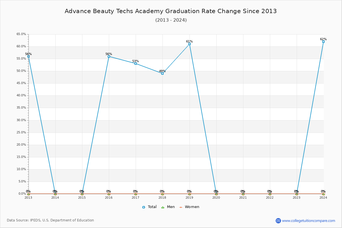 Advance Beauty Techs Academy Graduation Rate Changes Chart