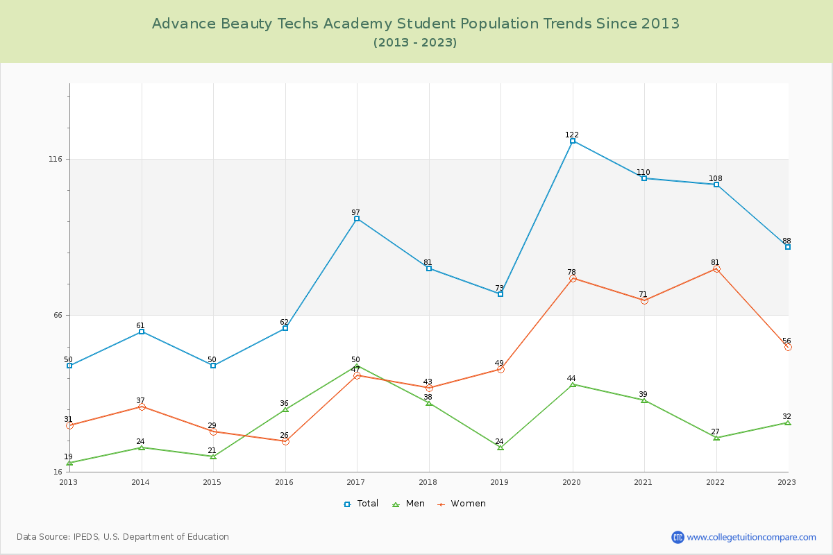 Advance Beauty Techs Academy Enrollment Trends Chart