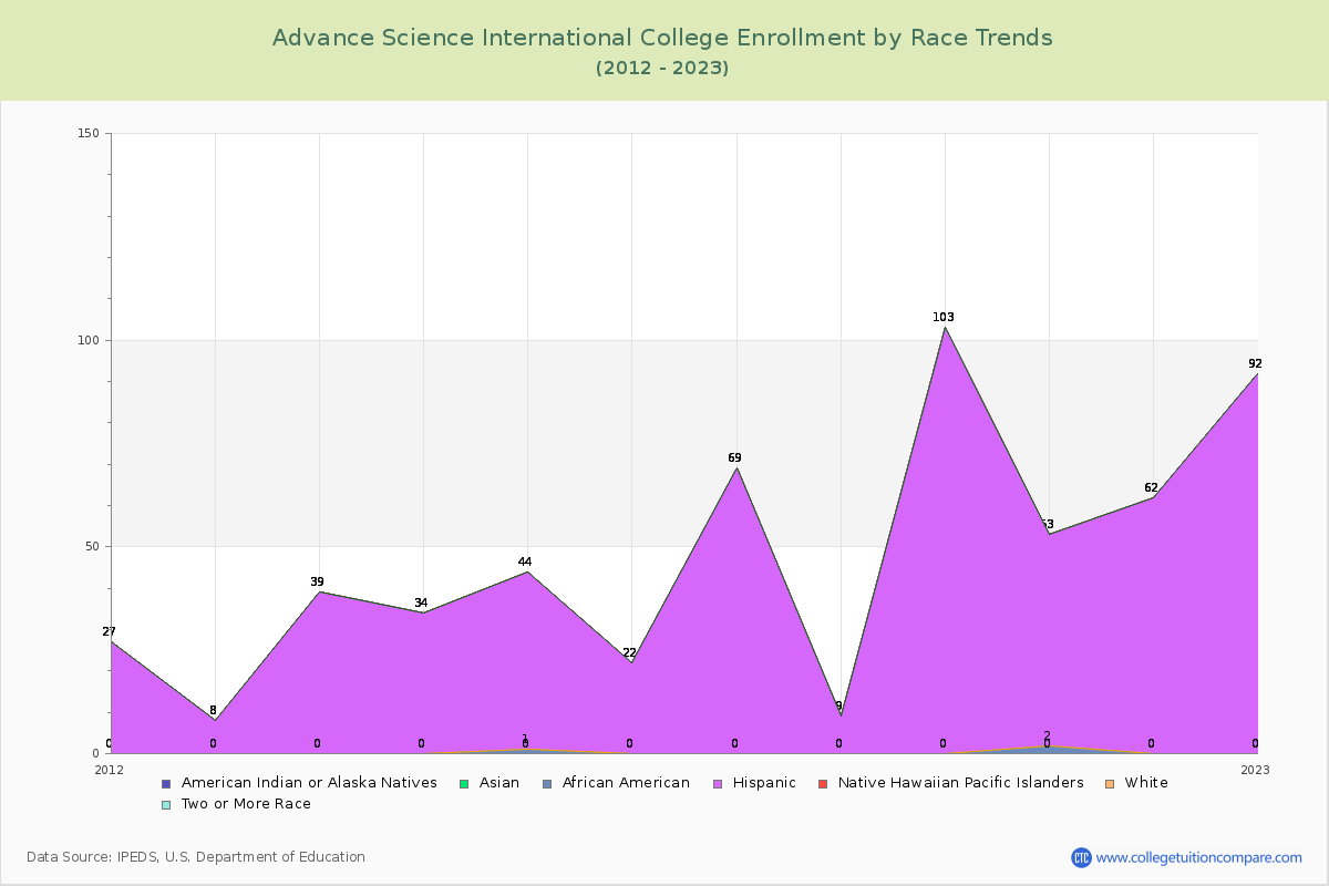 Advance Science International College Enrollment by Race Trends Chart