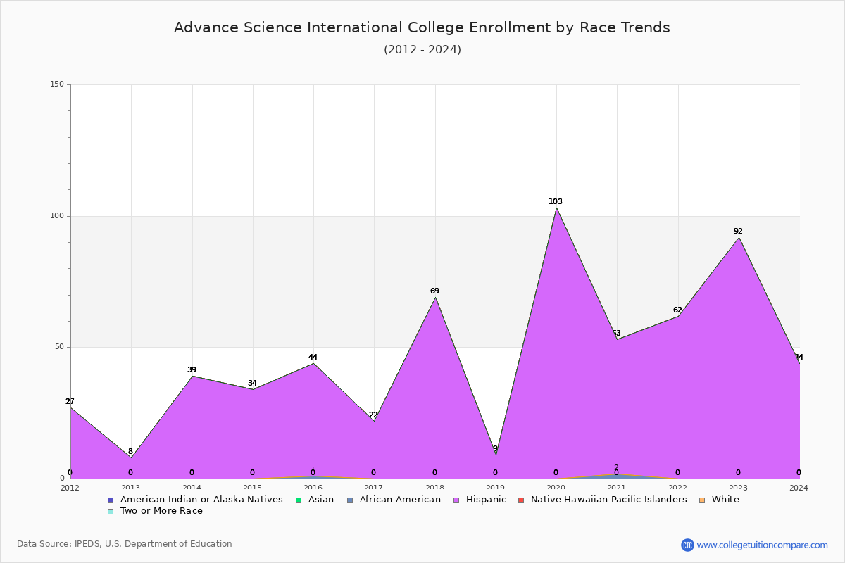 Advance Science International College Enrollment by Race Trends Chart
