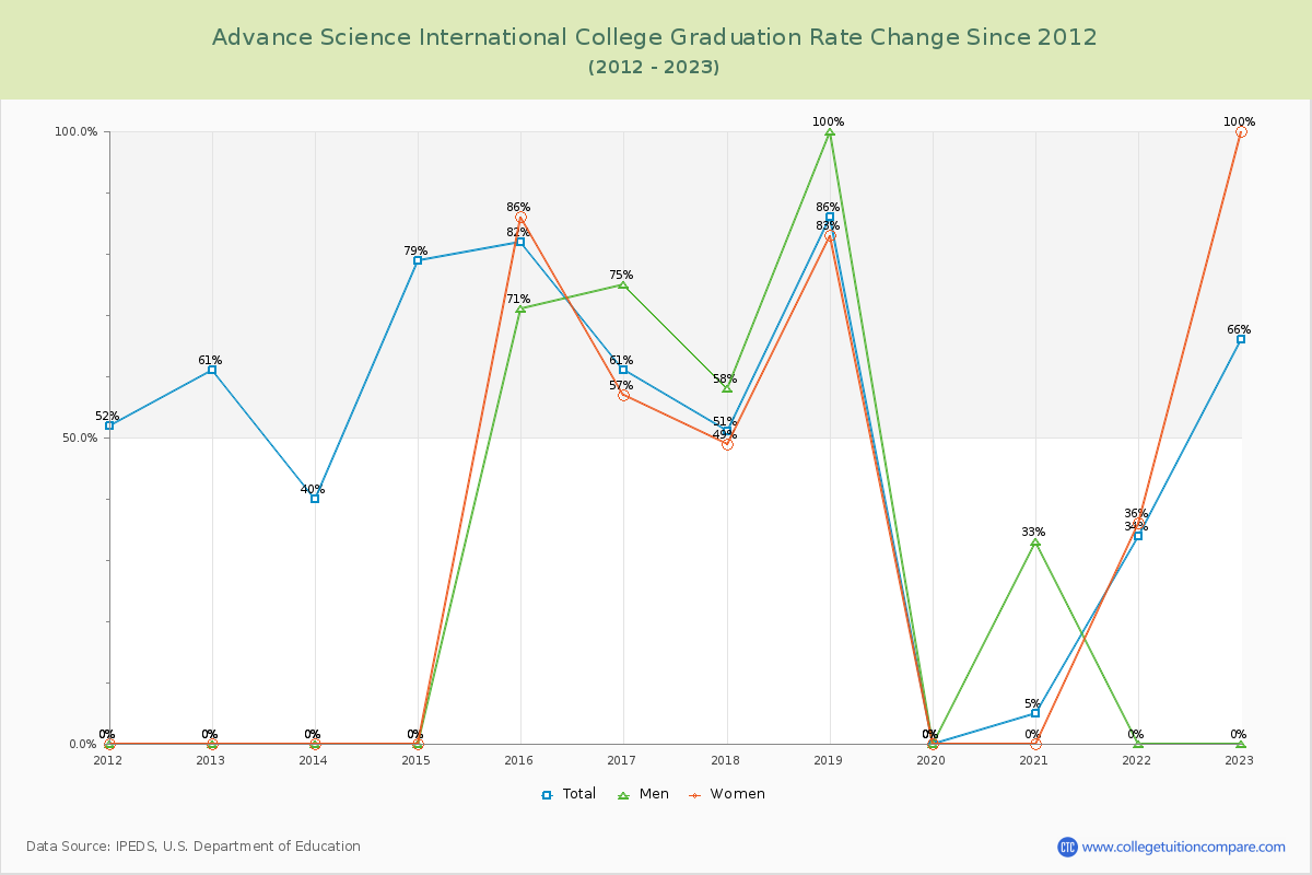 Advance Science International College Graduation Rate Changes Chart