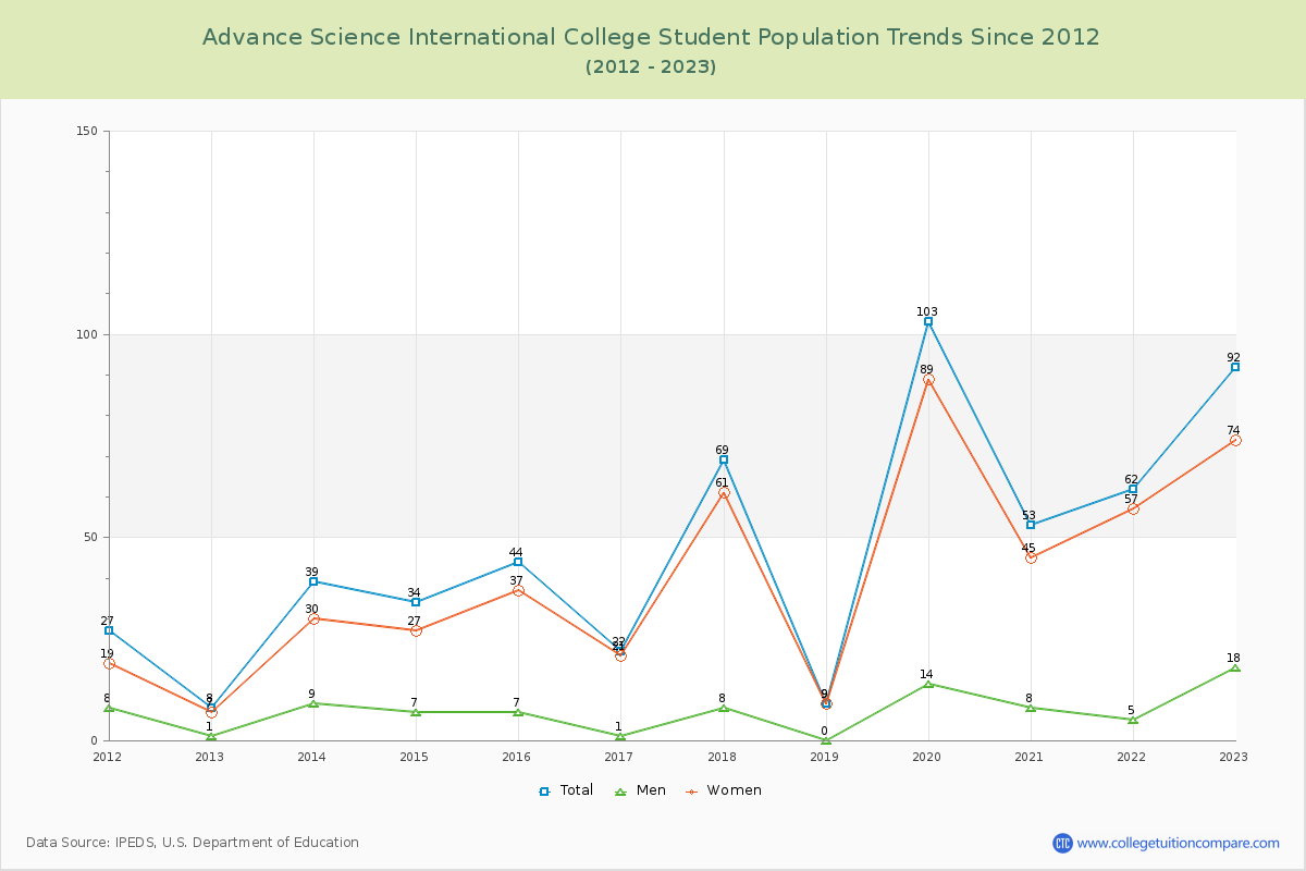 Advance Science International College Enrollment Trends Chart
