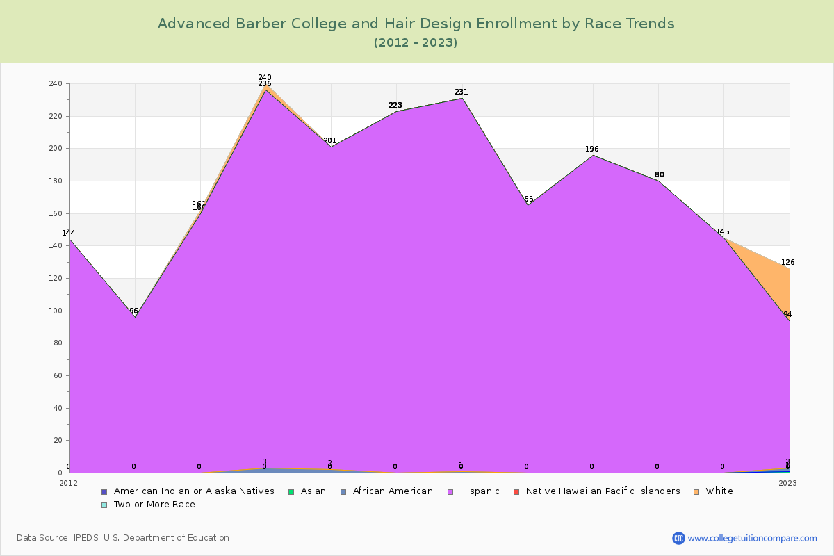 Advanced Barber College and Hair Design Enrollment by Race Trends Chart
