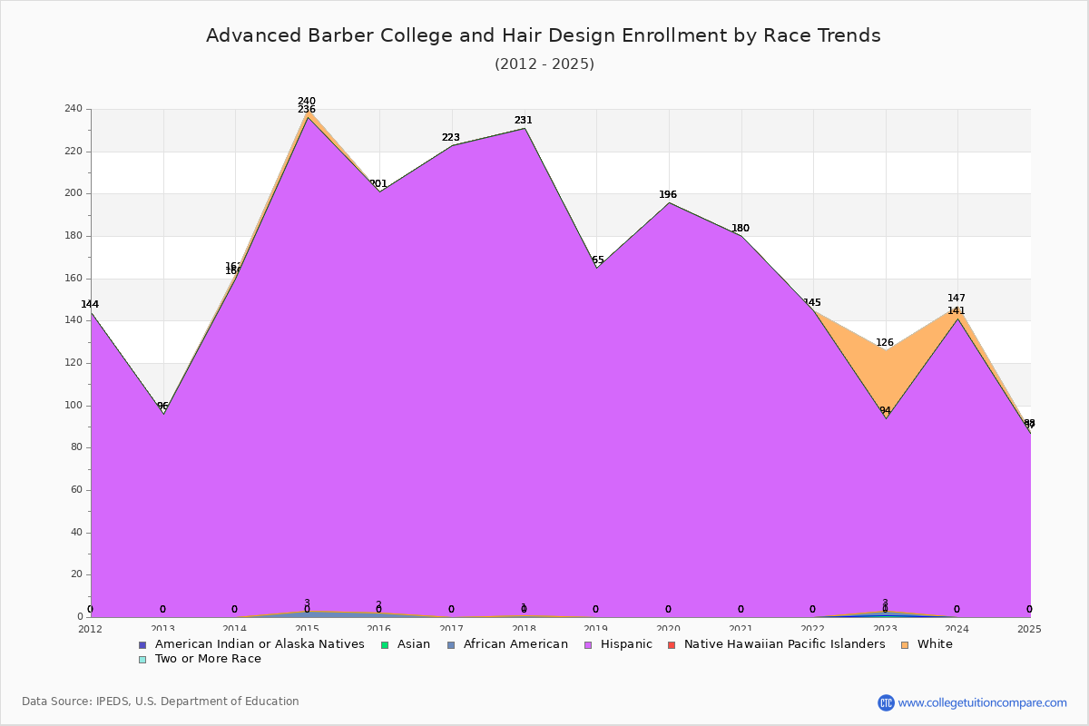 Advanced Barber College and Hair Design Enrollment by Race Trends Chart