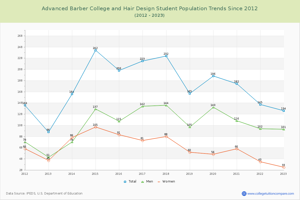 Advanced Barber College and Hair Design Enrollment Trends Chart