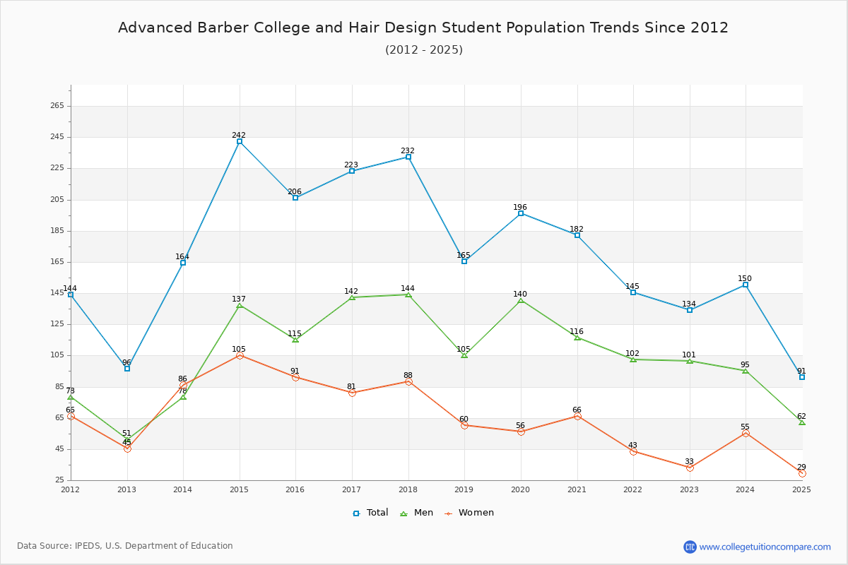 Advanced Barber College and Hair Design Enrollment Trends Chart