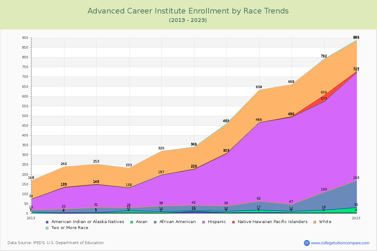 Advanced Career Institute Enrollment by Race Trends Chart
