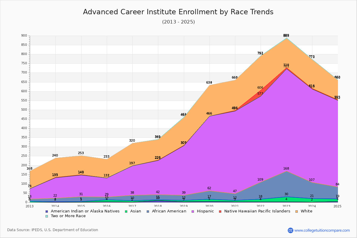 Advanced Career Institute Enrollment by Race Trends Chart