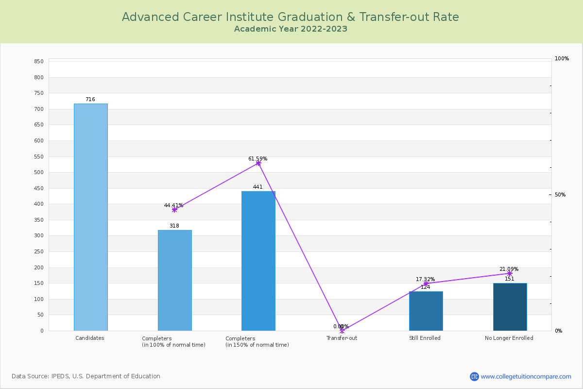 Advanced Career Institute graduate rate