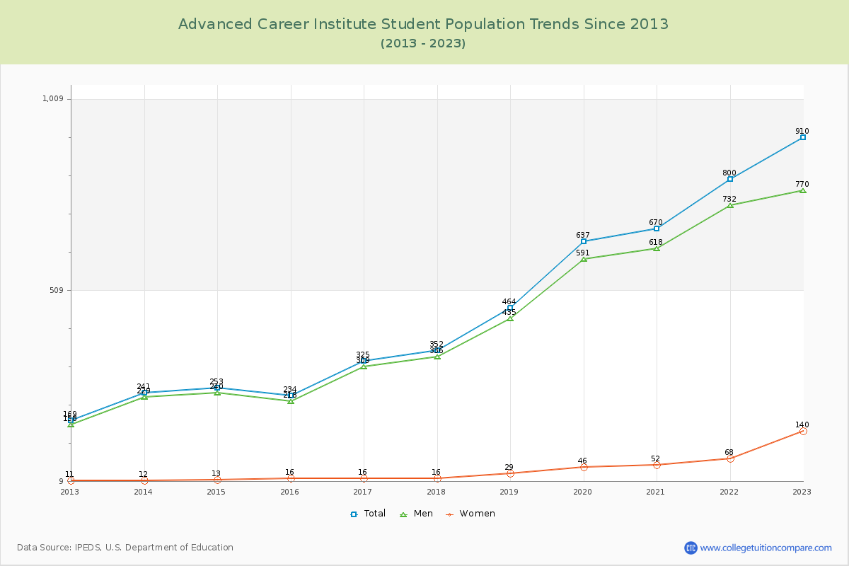 Advanced Career Institute Enrollment Trends Chart