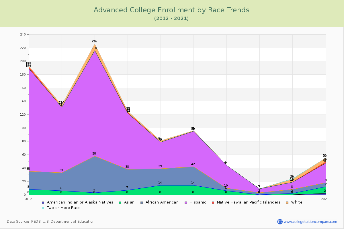 Advanced College Enrollment by Race Trends Chart