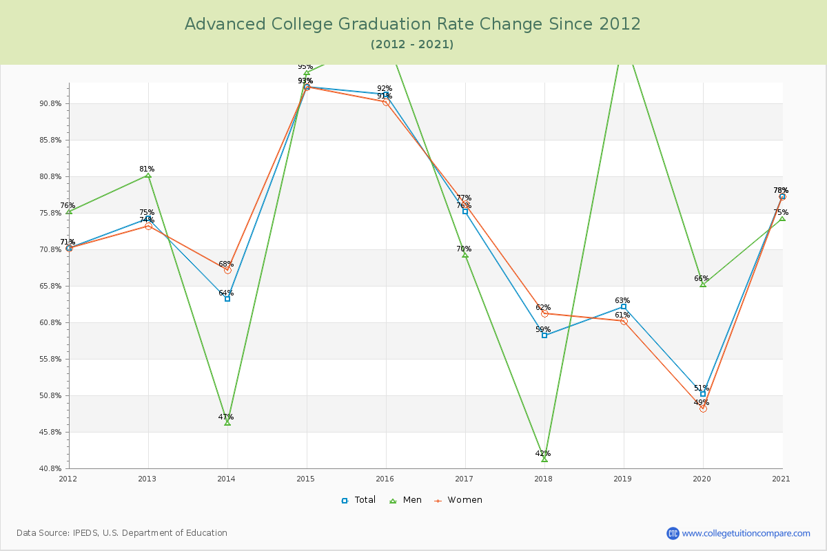 Advanced College Graduation Rate Changes Chart