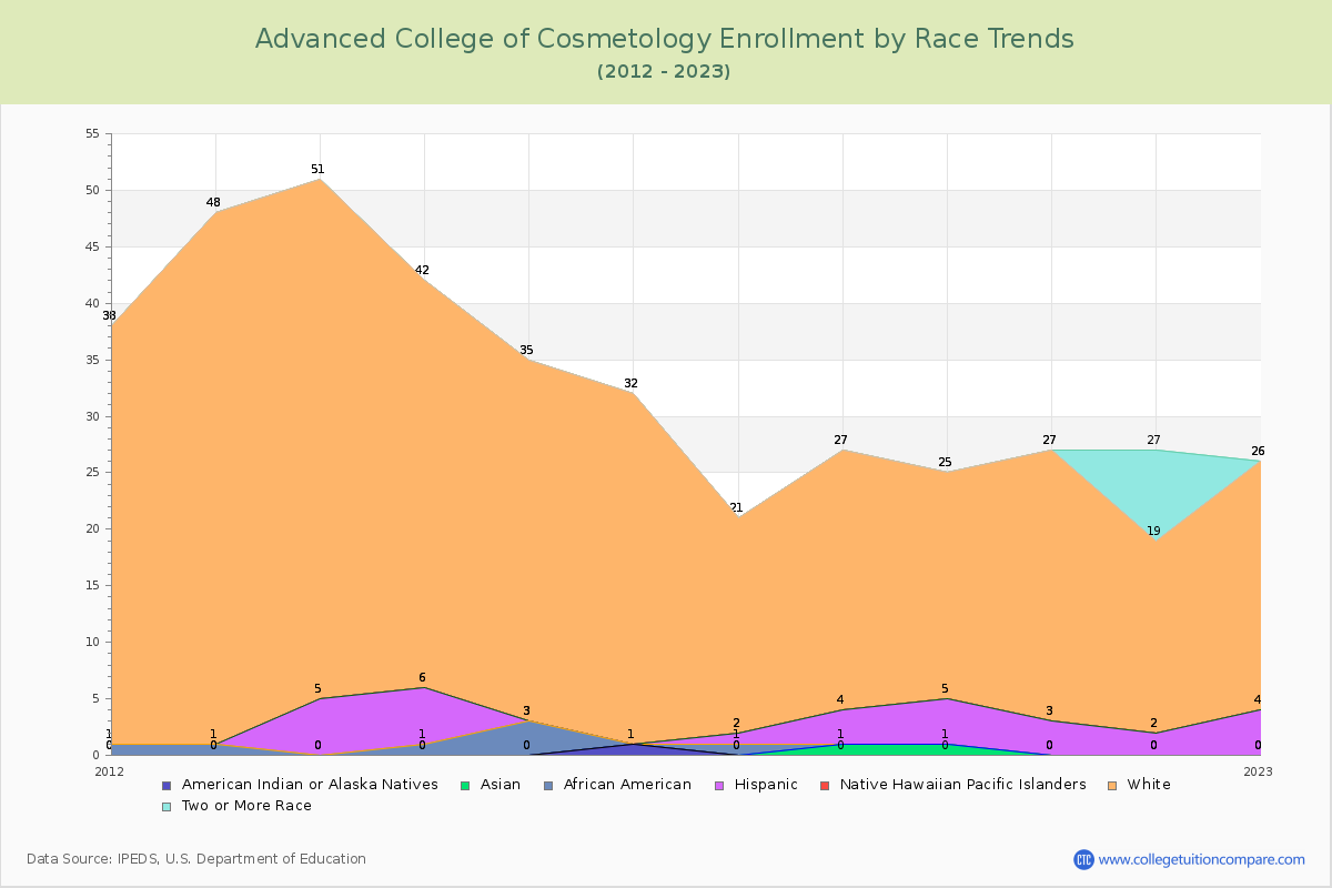 Advanced College of Cosmetology Enrollment by Race Trends Chart
