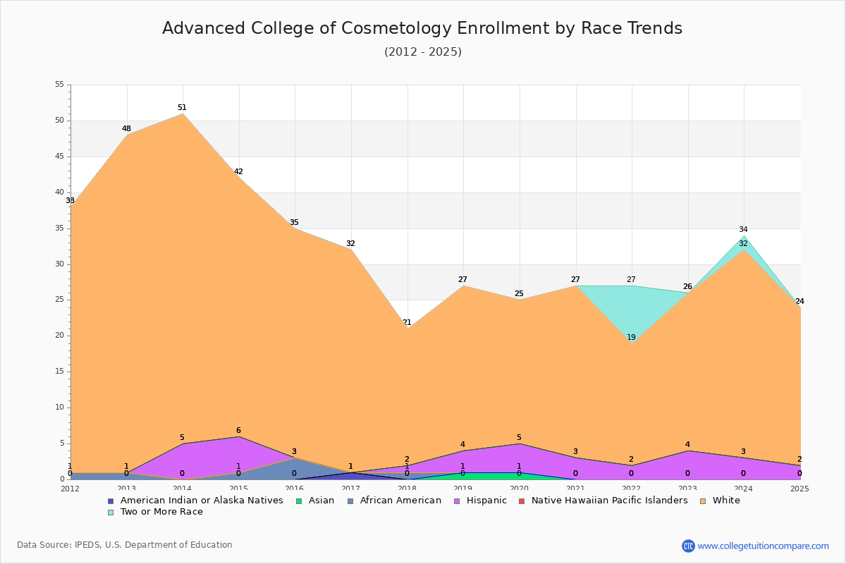 Advanced College of Cosmetology Enrollment by Race Trends Chart