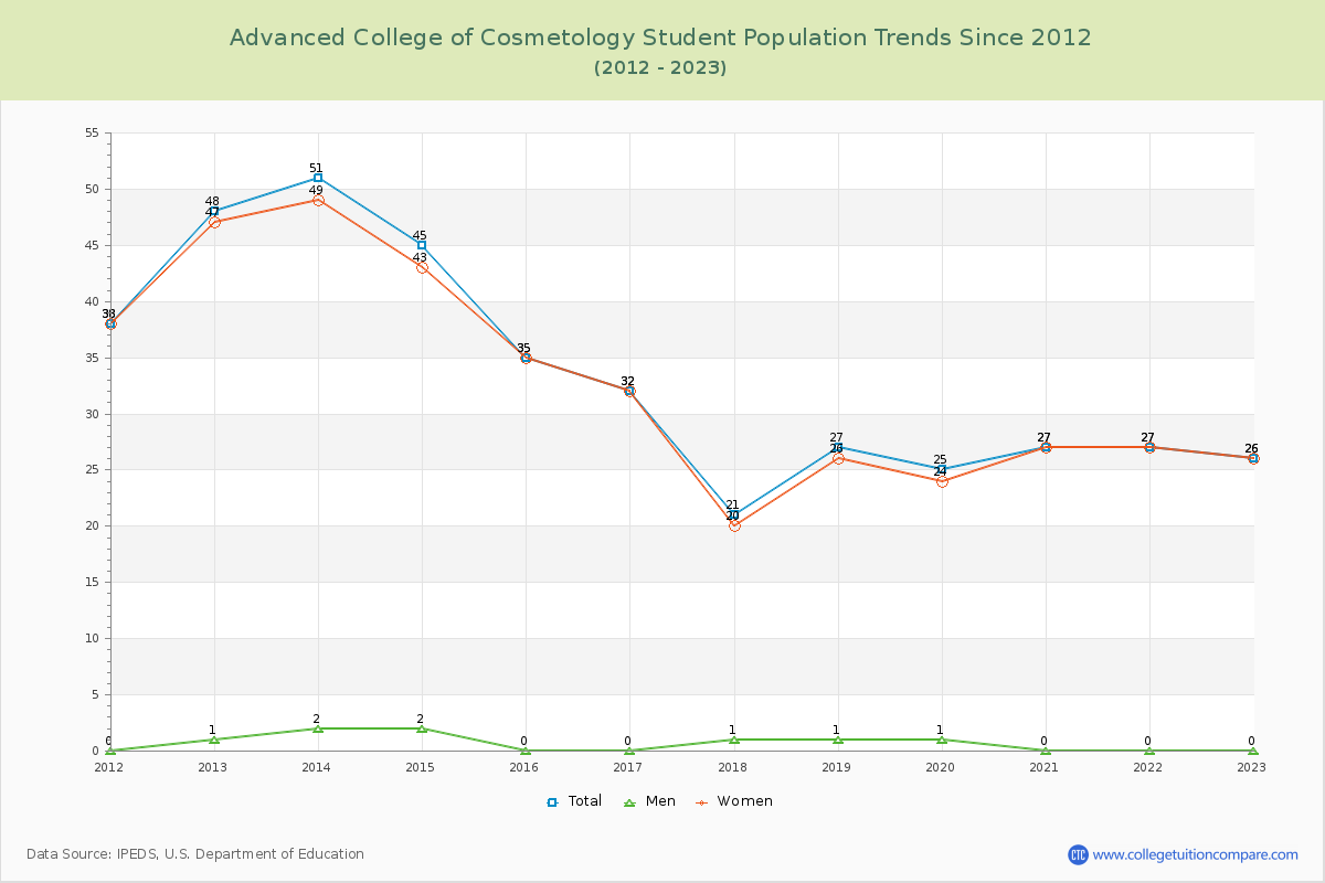 Advanced College of Cosmetology Enrollment Trends Chart