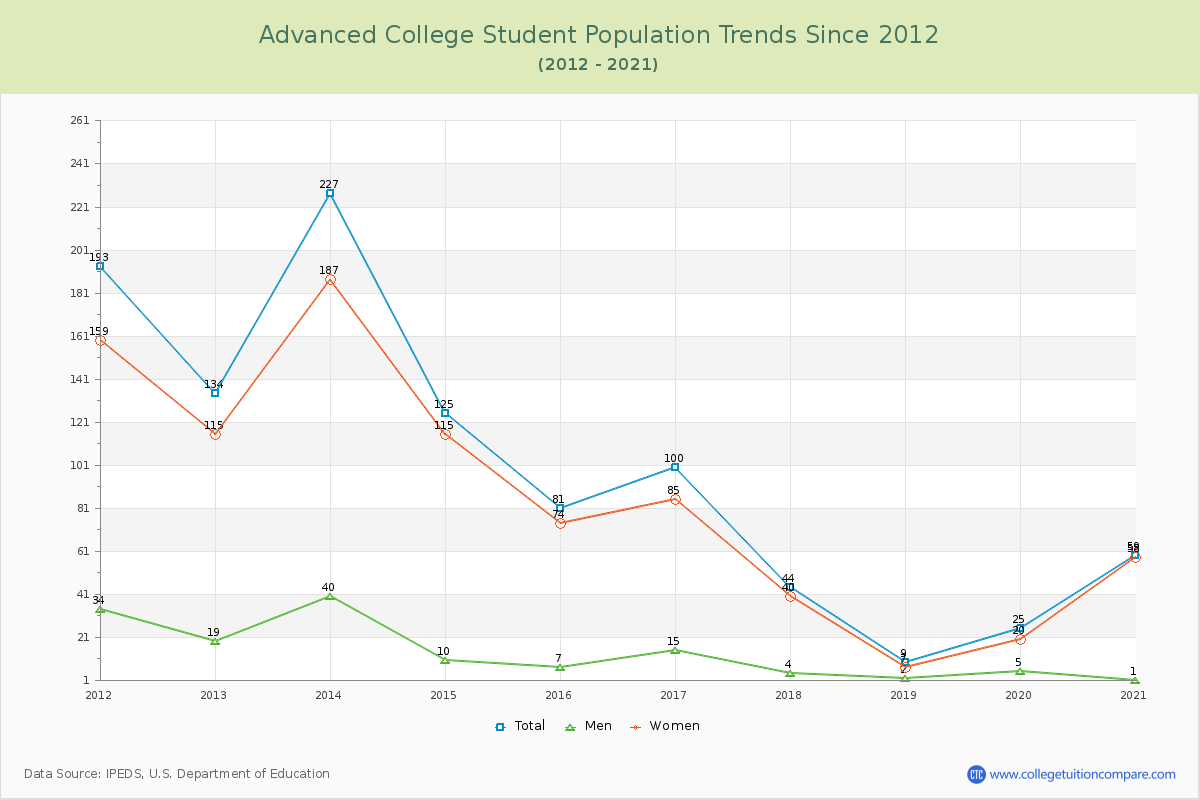 Advanced College Enrollment Trends Chart