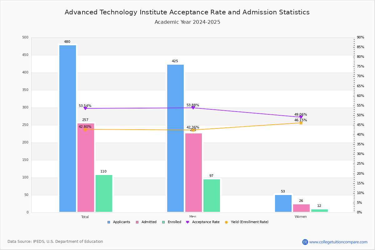 ATI Acceptance Rate and SAT/ACT Scores