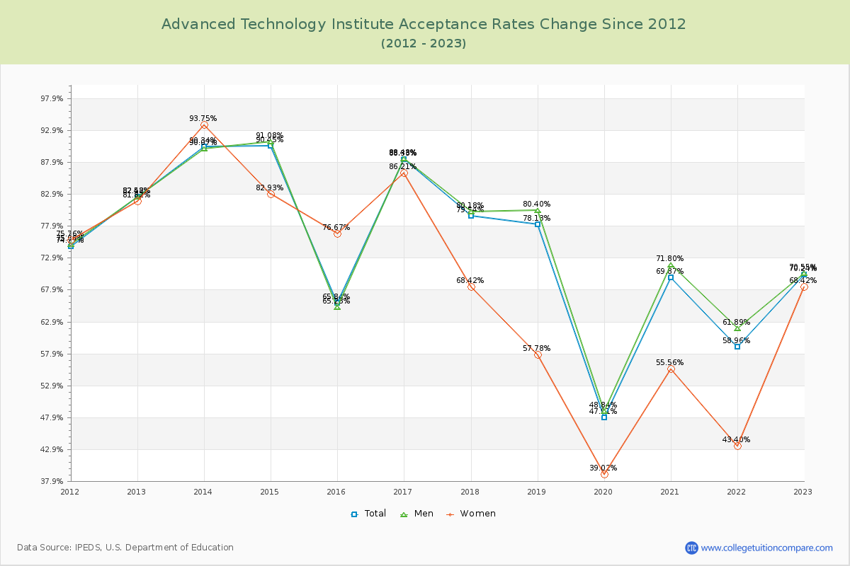 Advanced Technology Institute Acceptance Rate Changes Chart
