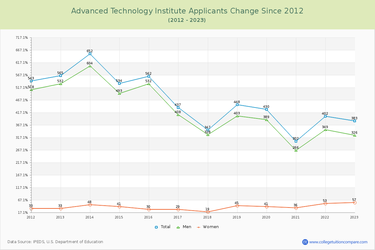 Advanced Technology Institute Number of Applicants Changes Chart