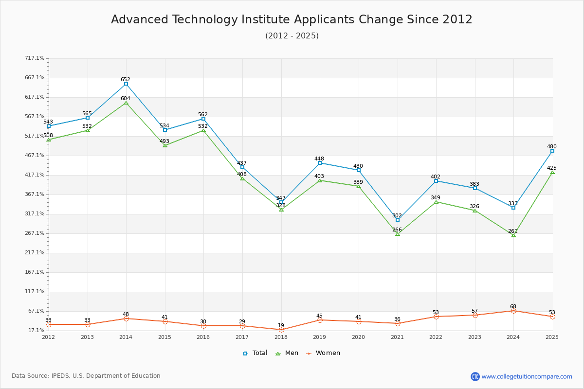 Advanced Technology Institute - 10 Year Applicants, Admissions, and Enrollment Trends Chart