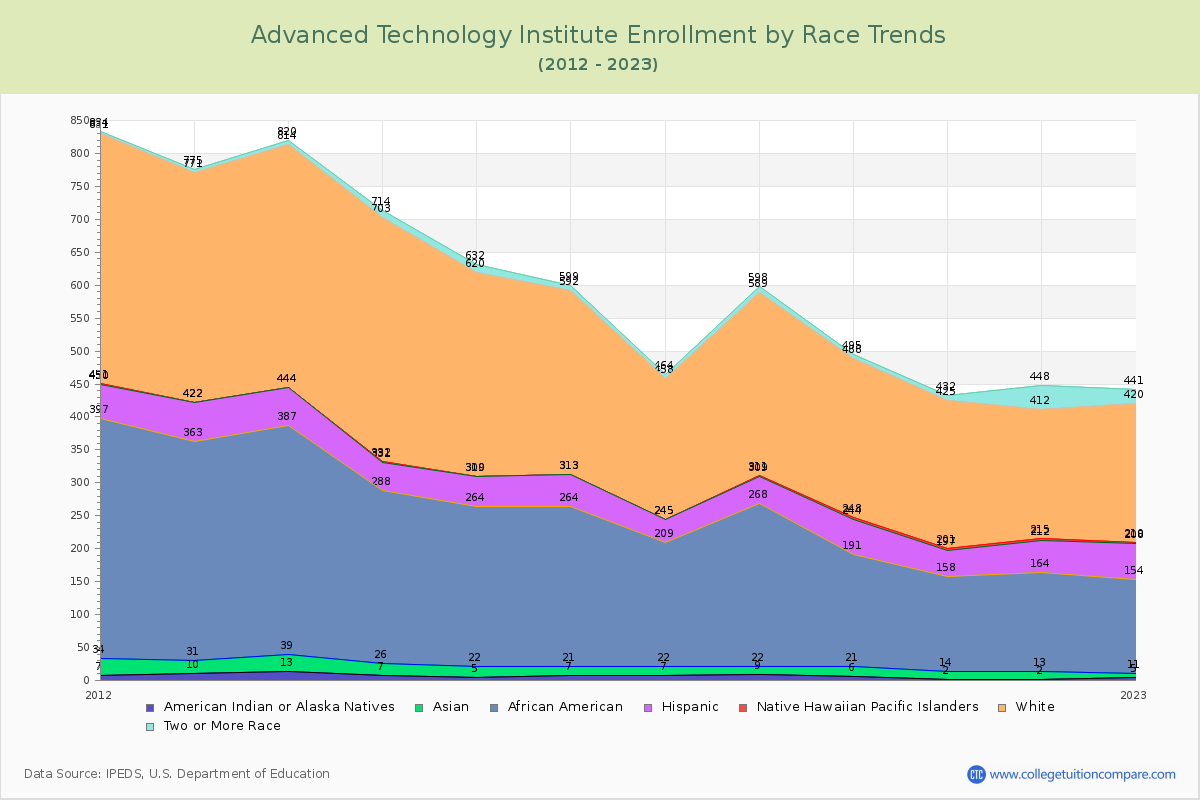 Advanced Technology Institute Enrollment by Race Trends Chart
