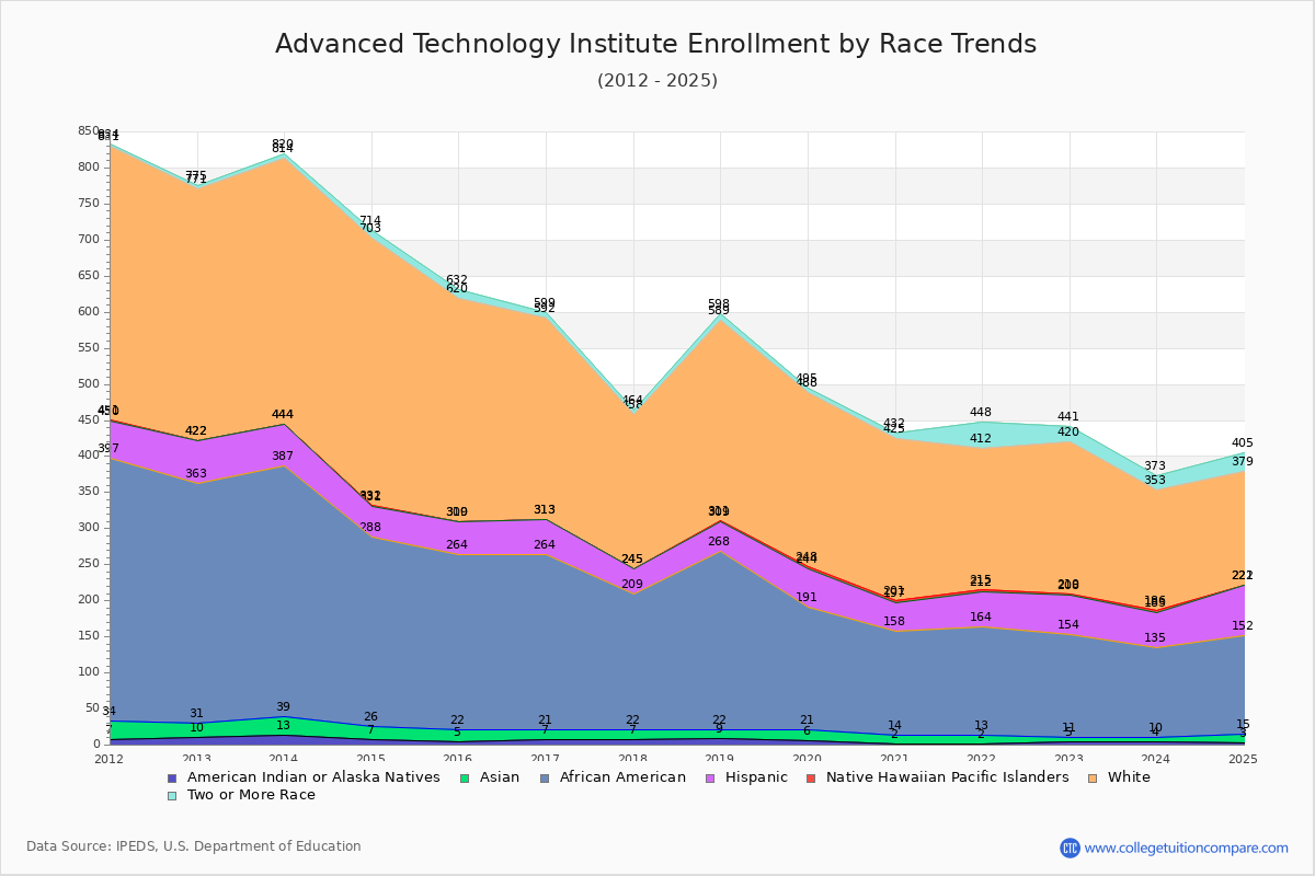 Advanced Technology Institute Enrollment by Race Trends Chart